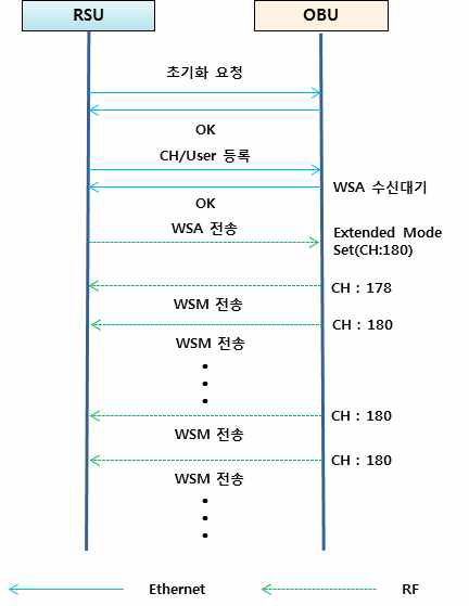 Multi Channel Operation 검증을 위한 통신 Flow (Extended Mode)