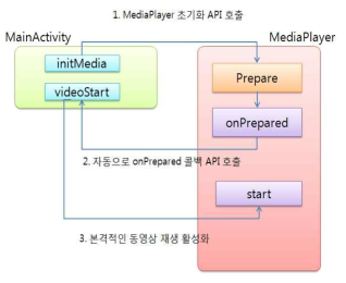 동영상 플레이어 초기화 및 재생 절차