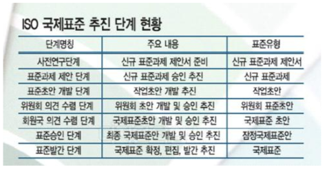 ISO 국제표준 추진 단계