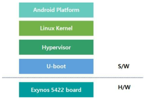 하이퍼바이저 S/W, H/W Stack