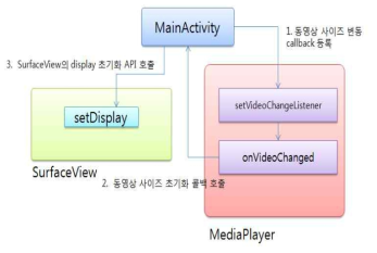 동영상 재생 화면 생성 및 사이즈 초기화 단계 구성도