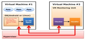 가상화 기반 대상 VM의 모니터링,제어 기능
