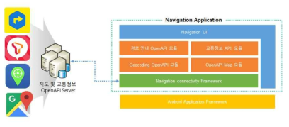 내비게이션 어플리케이션과 지도 및 교통정보를 제공화는 OpenAPI 연동 구조