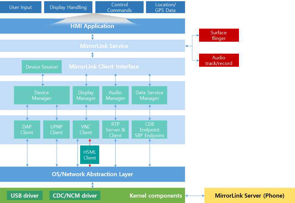 MirrorLink Client 아키텍쳐