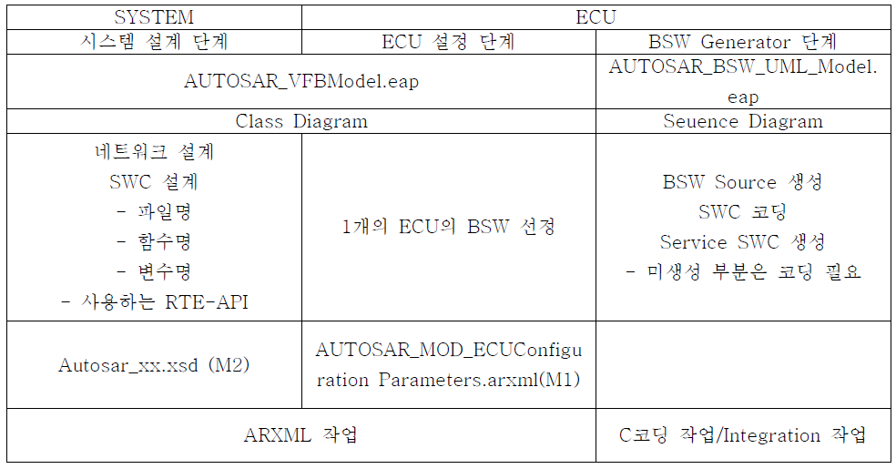 AUTOSAR 구현에 필요한 단계