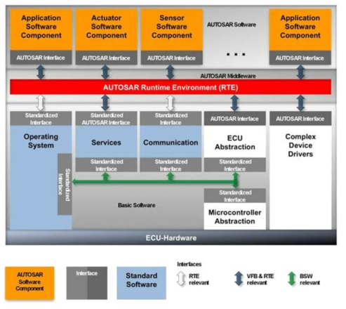 AUTOSAR 아키텍처 구조