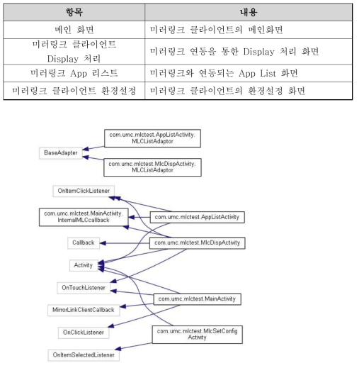 MirrorLink Client v1.2 RDK를 이용한 테스트 App의 클래스 타이어 그램