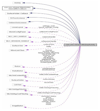 MlcDispActivity 구조도