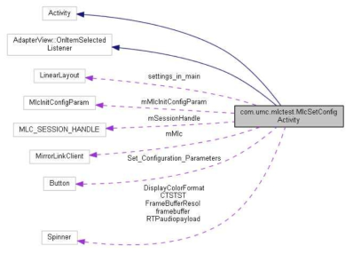 MlcSetConfigActivity 구성도