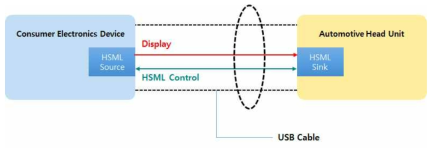 HSML 처리 구조