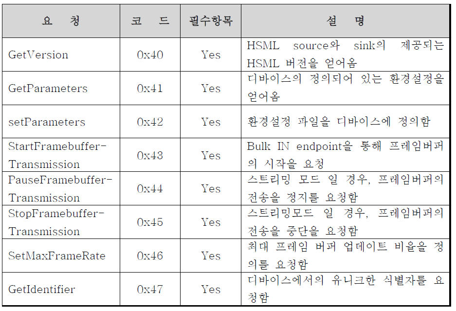 HSML Request List