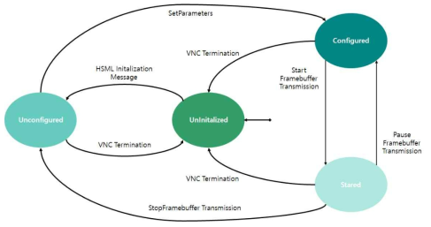 HSML 프로토콜 Finite State Machine 다이어그램