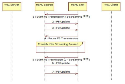 스트리밍 모드 시 Pause와 Resume 데이터 메시지 시퀀스