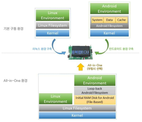 Linux & Android All-in-One 구동 환경