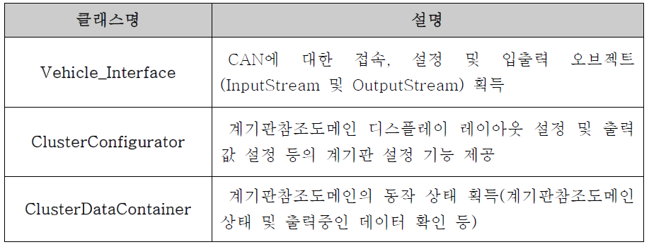 융복합ECU Reference Development Kit API 클래스 목록