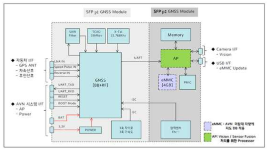 GNSS/INS 모듈 블럭도