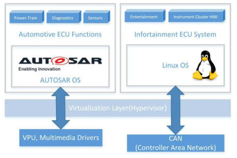 하이퍼바이저를 이용한 통합 ECU 시스템 구조