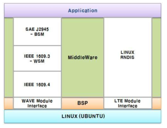 WAVE, LTE 중심 SW 아키텍쳐