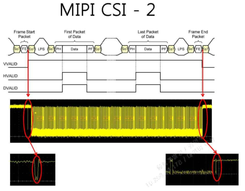 CSI2 인터페이스 타이밍 파형