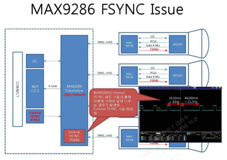 MAX9286 FSYNC 구성도