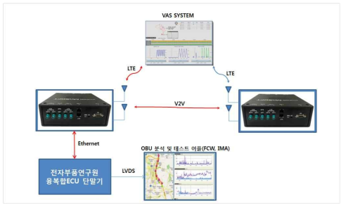 융복합ECU 연동 구성도