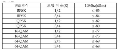 C-ITS 통신성능 시험 규격서 중 수신 감도 규격