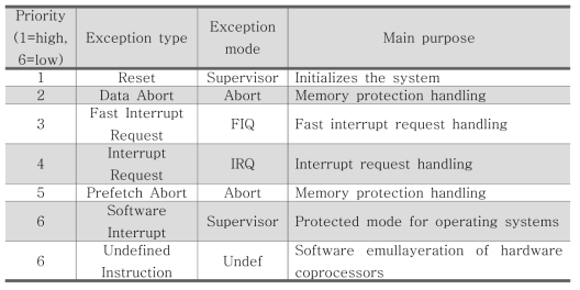 ARMv6 and earlier, ARMv7-A and ARMv7-R Exception type