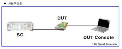 WAVE 수신 감도 시험 구성도