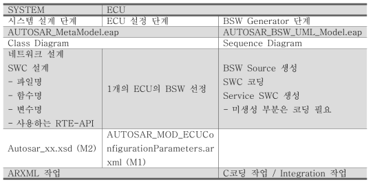 AUTOSAR 구현에 필요한 단계별 설명