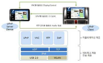 MirrorLink V.1.1 기본 구성도