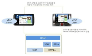 MirrorLink UPnP 구성도