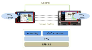 VNC 프로토콜 스택 구성도