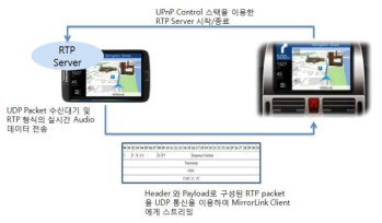 MirrorLink RTP 전송 프로토콜 구성도