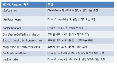 HSML 연동을 위한 API 기능