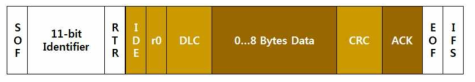 CAN 2.0A 데이터 프레임 구조