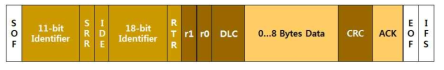 CAN 2.0B 데이터 프레임 구조