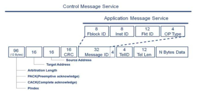 MOST150 Control Message 구조