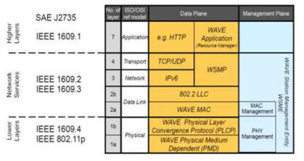 WAVE 프로토콜 계층구조