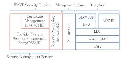 WAVE 보안 계층 구조