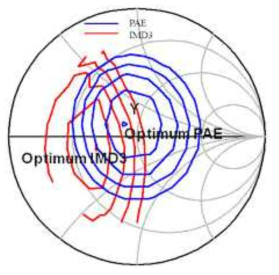 Load Pull Circle