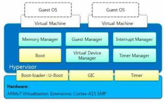 ARM VE를 지원하는 하이퍼바이저 구조