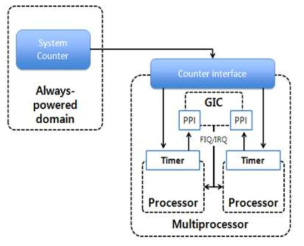 Generic Timer Architecture