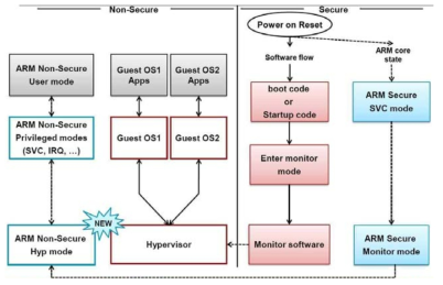 ARM Secure Boot Procedure