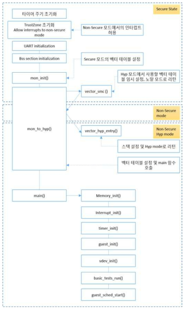 부트 모듈 전체 흐름도