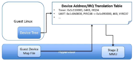 하이퍼바이저 위에서의 디바이스 매핑 정보 사용