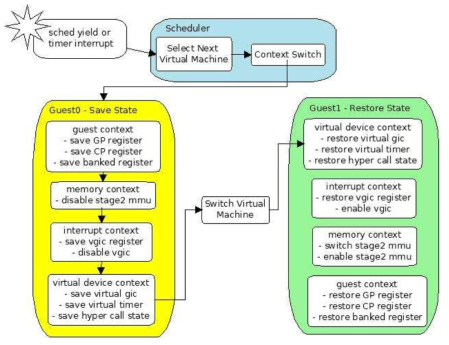 가상 CPU 구조체를 이용한 Guest간 문맥 교환