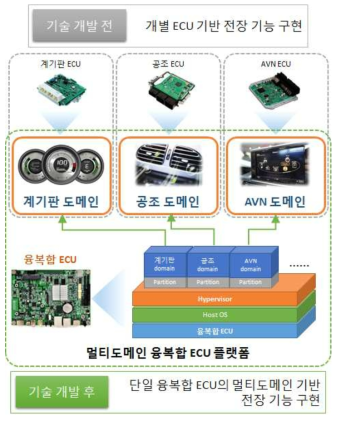 멀티도메인 융복합 ECU 플랫폼 개념도