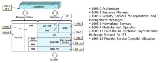 WAVE Protocol Stack