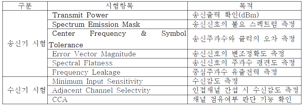 WAVE 장비 IEEE 802.11p 시험항목