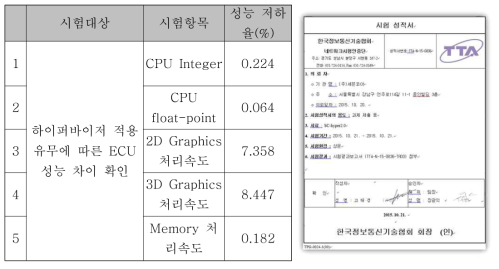 하이퍼바이저 성능 시험 결과(성적서 포함)